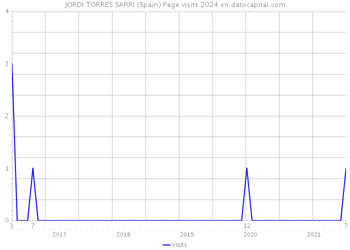 JORDI TORRES SARRI (Spain) Page visits 2024 