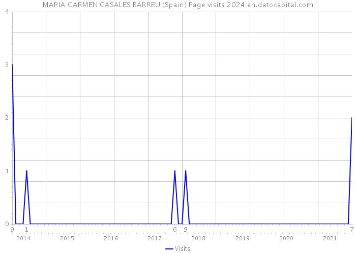 MARIA CARMEN CASALES BARREU (Spain) Page visits 2024 