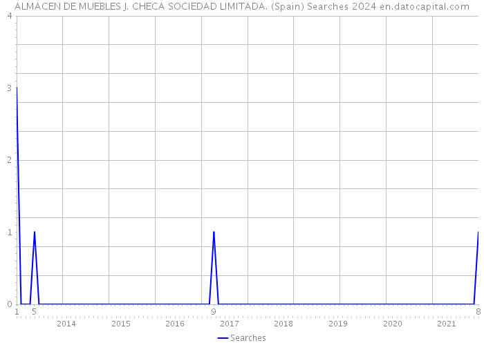 ALMACEN DE MUEBLES J. CHECA SOCIEDAD LIMITADA. (Spain) Searches 2024 