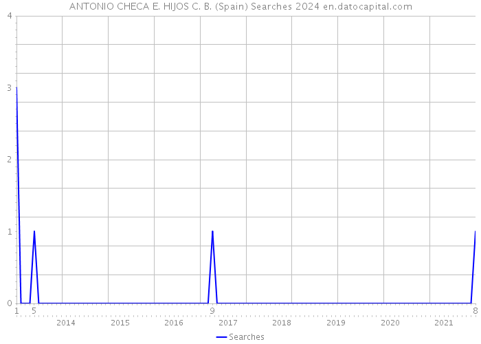 ANTONIO CHECA E. HIJOS C. B. (Spain) Searches 2024 