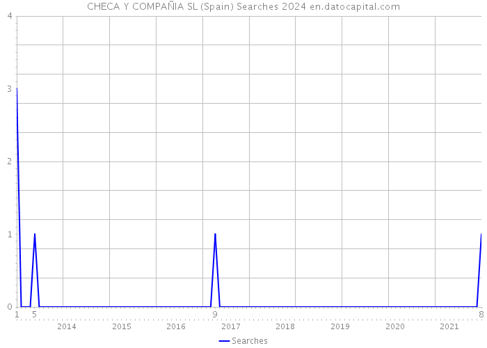 CHECA Y COMPAÑIA SL (Spain) Searches 2024 