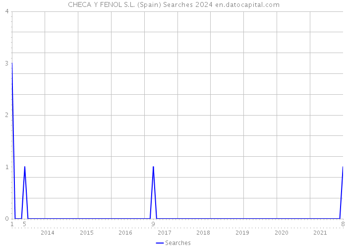 CHECA Y FENOL S.L. (Spain) Searches 2024 