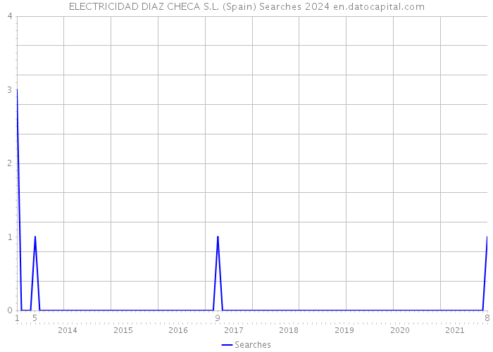 ELECTRICIDAD DIAZ CHECA S.L. (Spain) Searches 2024 