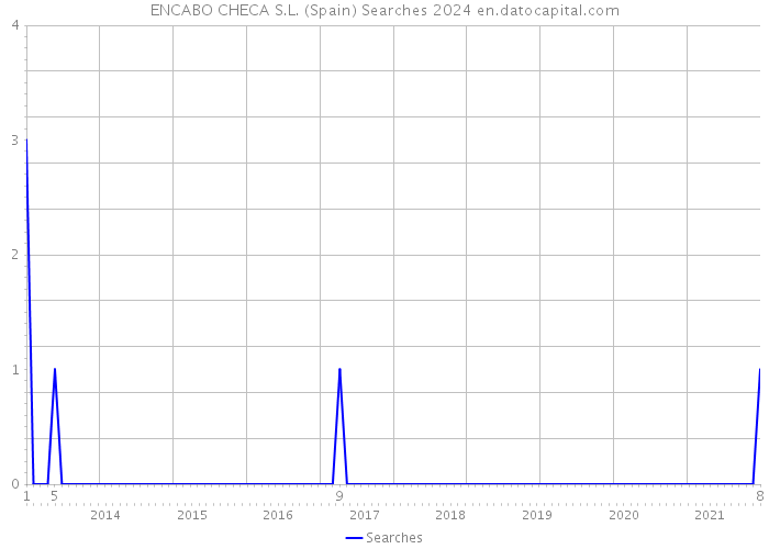 ENCABO CHECA S.L. (Spain) Searches 2024 