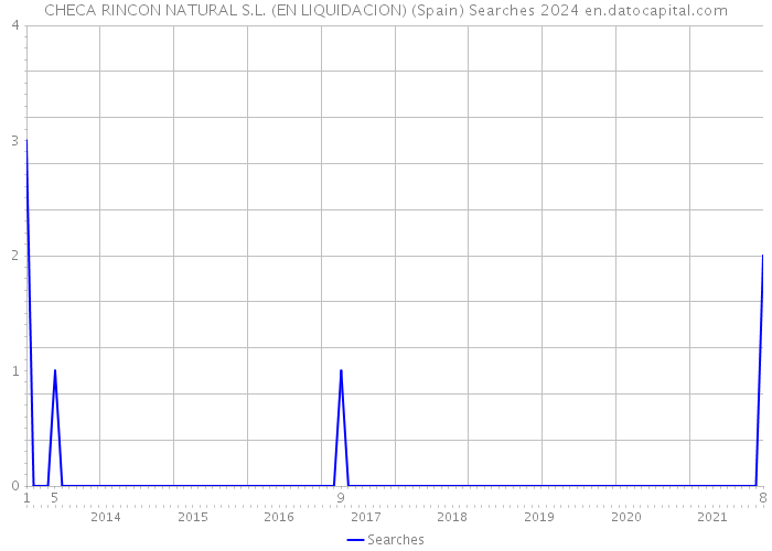 CHECA RINCON NATURAL S.L. (EN LIQUIDACION) (Spain) Searches 2024 