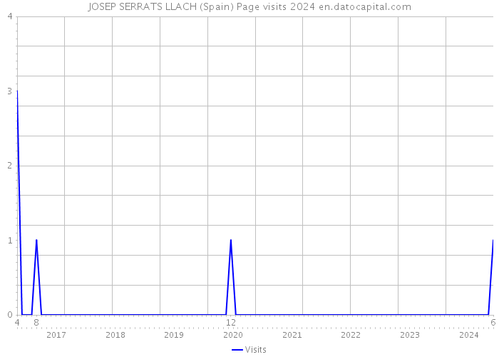 JOSEP SERRATS LLACH (Spain) Page visits 2024 