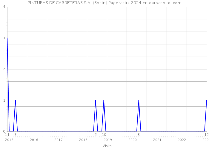 PINTURAS DE CARRETERAS S.A. (Spain) Page visits 2024 