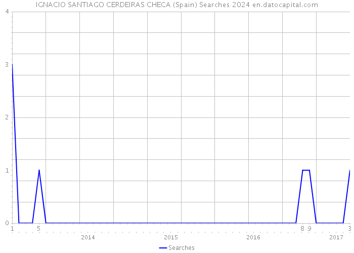 IGNACIO SANTIAGO CERDEIRAS CHECA (Spain) Searches 2024 