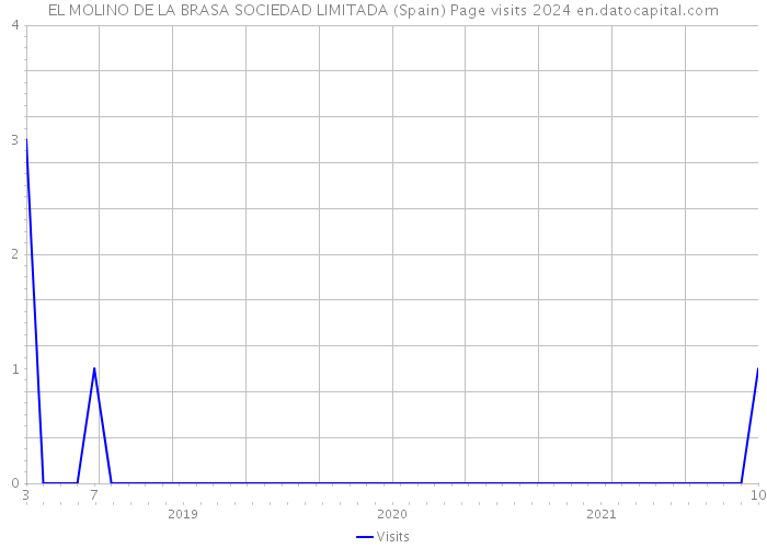 EL MOLINO DE LA BRASA SOCIEDAD LIMITADA (Spain) Page visits 2024 