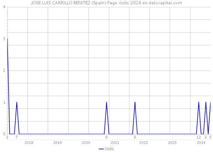 JOSE LUIS CARRILLO BENITEZ (Spain) Page visits 2024 