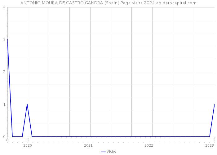 ANTONIO MOURA DE CASTRO GANDRA (Spain) Page visits 2024 