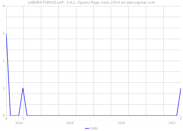 LABORATORIOS LAFI S.A.L. (Spain) Page visits 2024 