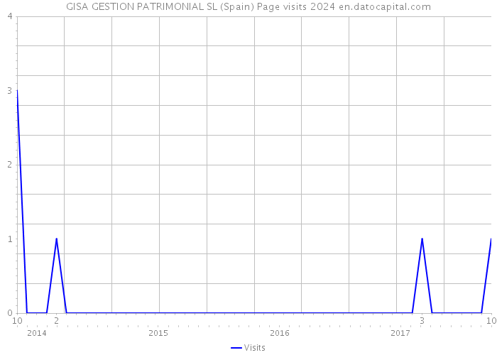 GISA GESTION PATRIMONIAL SL (Spain) Page visits 2024 