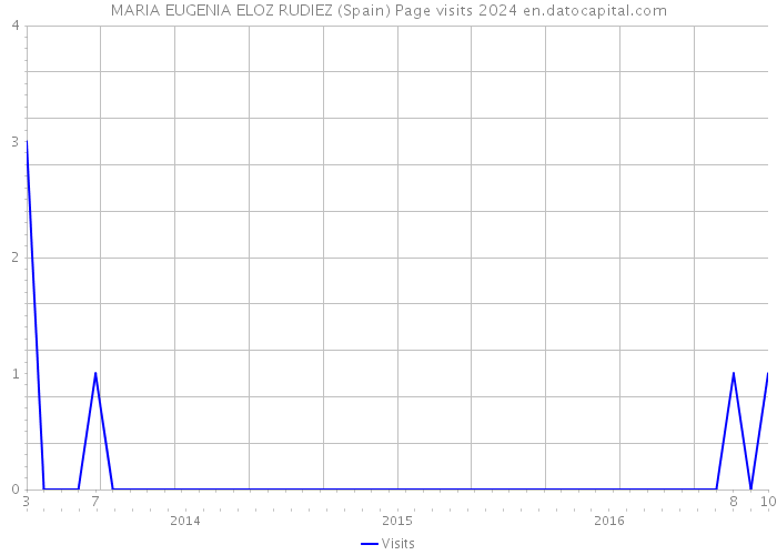 MARIA EUGENIA ELOZ RUDIEZ (Spain) Page visits 2024 