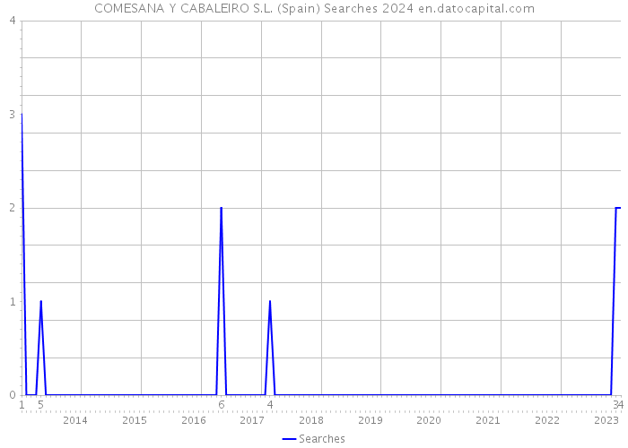 COMESANA Y CABALEIRO S.L. (Spain) Searches 2024 