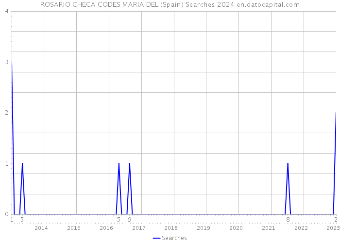 ROSARIO CHECA CODES MARIA DEL (Spain) Searches 2024 