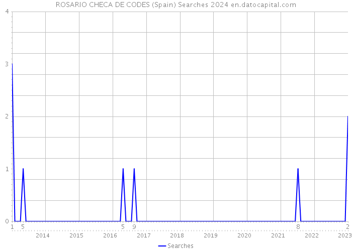 ROSARIO CHECA DE CODES (Spain) Searches 2024 