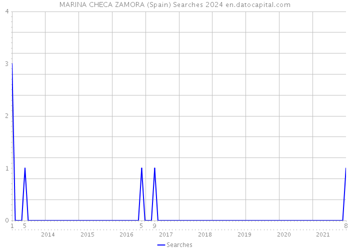 MARINA CHECA ZAMORA (Spain) Searches 2024 