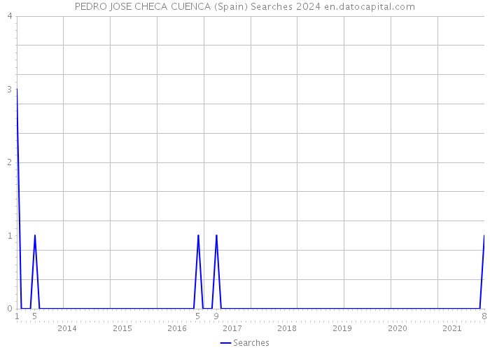 PEDRO JOSE CHECA CUENCA (Spain) Searches 2024 