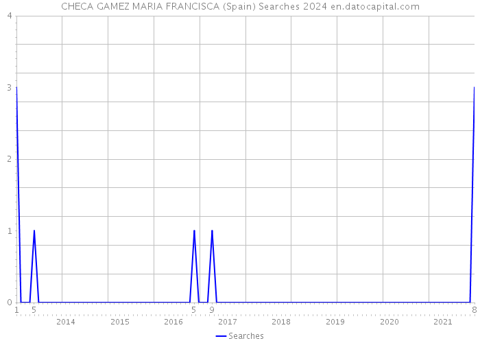 CHECA GAMEZ MARIA FRANCISCA (Spain) Searches 2024 