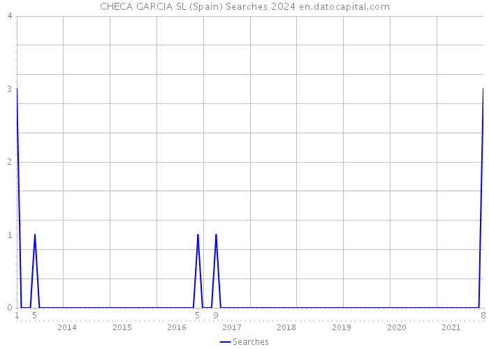 CHECA GARCIA SL (Spain) Searches 2024 