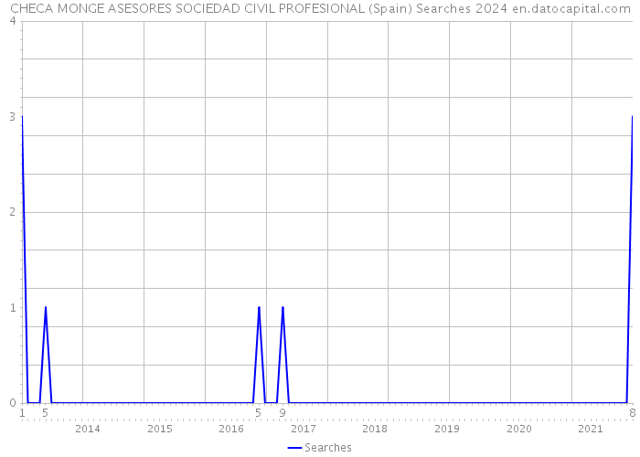 CHECA MONGE ASESORES SOCIEDAD CIVIL PROFESIONAL (Spain) Searches 2024 