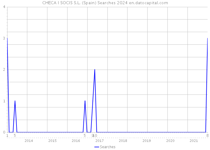 CHECA I SOCIS S.L. (Spain) Searches 2024 