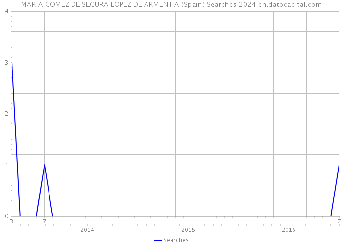 MARIA GOMEZ DE SEGURA LOPEZ DE ARMENTIA (Spain) Searches 2024 