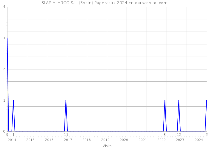 BLAS ALARCO S.L. (Spain) Page visits 2024 