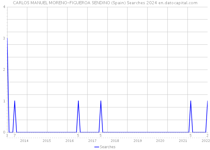 CARLOS MANUEL MORENO-FIGUEROA SENDINO (Spain) Searches 2024 