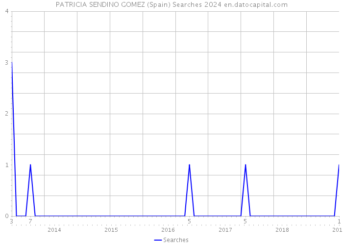 PATRICIA SENDINO GOMEZ (Spain) Searches 2024 