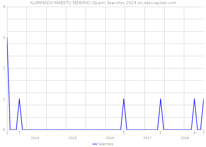 ILUMINADO MAESTU SENDINO (Spain) Searches 2024 