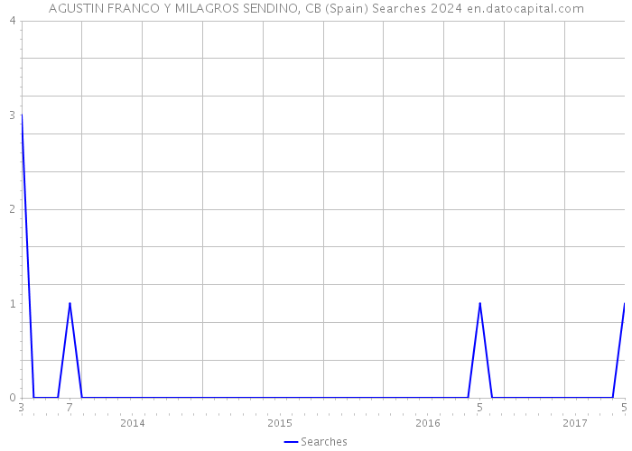 AGUSTIN FRANCO Y MILAGROS SENDINO, CB (Spain) Searches 2024 