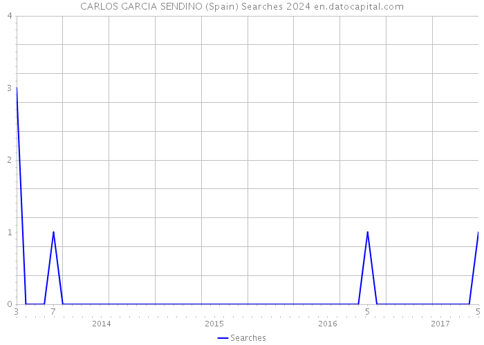 CARLOS GARCIA SENDINO (Spain) Searches 2024 