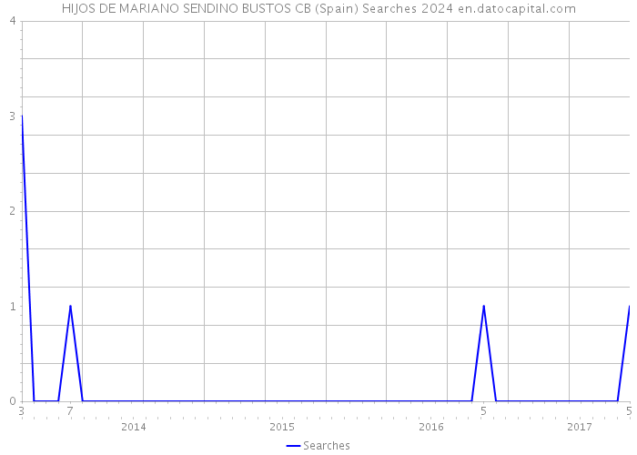 HIJOS DE MARIANO SENDINO BUSTOS CB (Spain) Searches 2024 