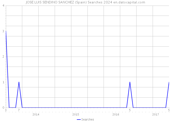 JOSE LUIS SENDINO SANCHEZ (Spain) Searches 2024 