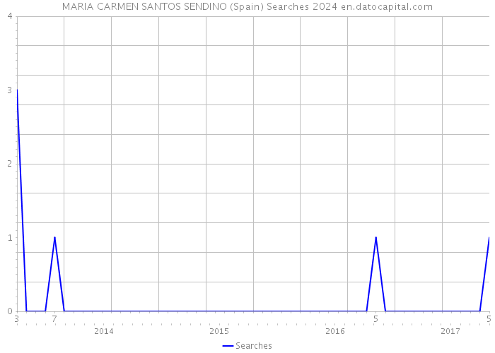 MARIA CARMEN SANTOS SENDINO (Spain) Searches 2024 