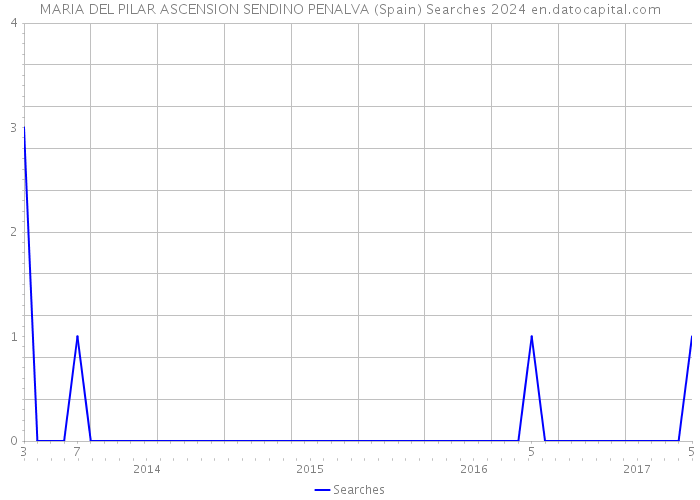 MARIA DEL PILAR ASCENSION SENDINO PENALVA (Spain) Searches 2024 