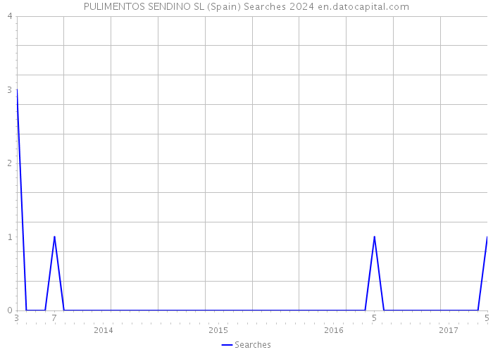 PULIMENTOS SENDINO SL (Spain) Searches 2024 