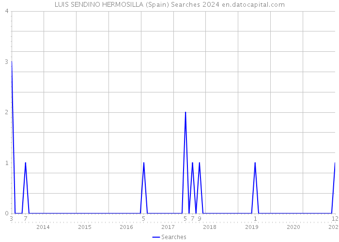 LUIS SENDINO HERMOSILLA (Spain) Searches 2024 