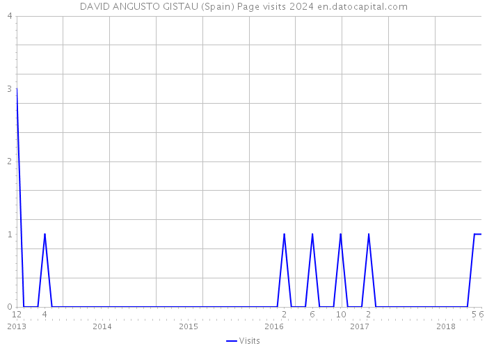 DAVID ANGUSTO GISTAU (Spain) Page visits 2024 