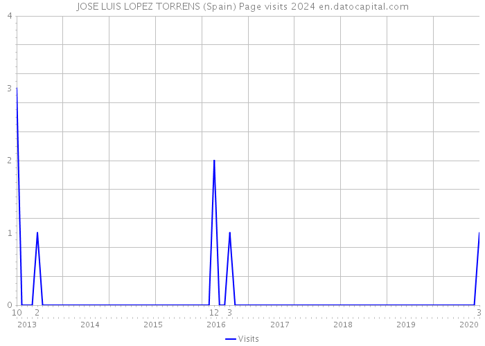 JOSE LUIS LOPEZ TORRENS (Spain) Page visits 2024 