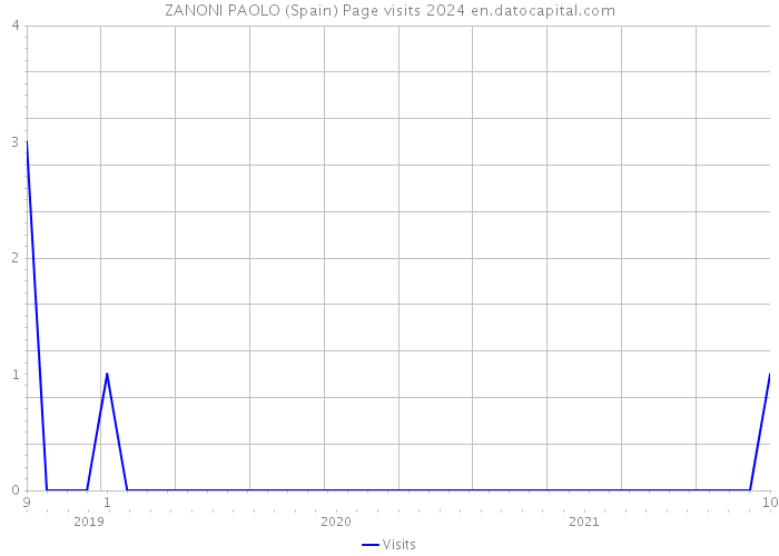 ZANONI PAOLO (Spain) Page visits 2024 