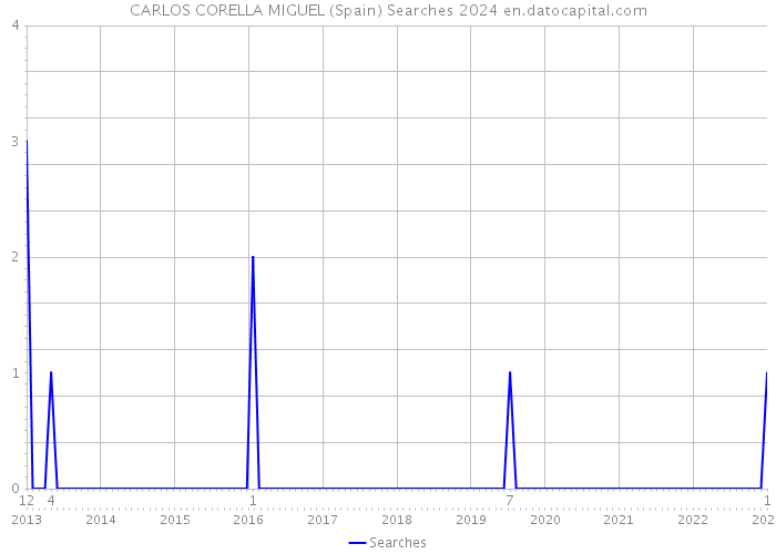 CARLOS CORELLA MIGUEL (Spain) Searches 2024 