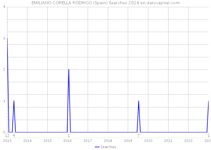 EMILIANO CORELLA RODRIGO (Spain) Searches 2024 