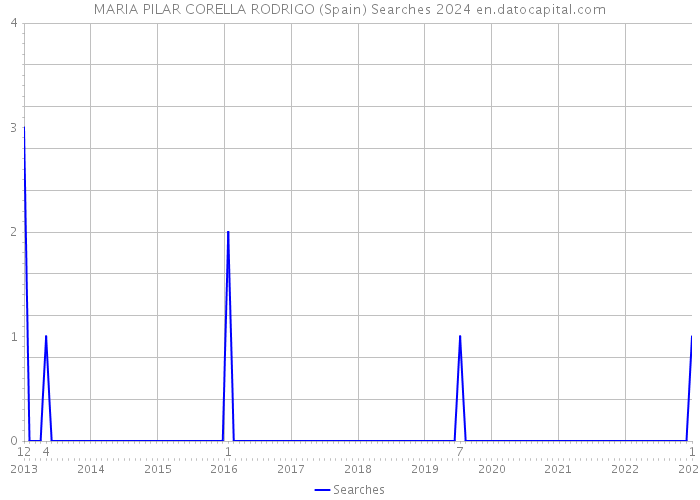 MARIA PILAR CORELLA RODRIGO (Spain) Searches 2024 