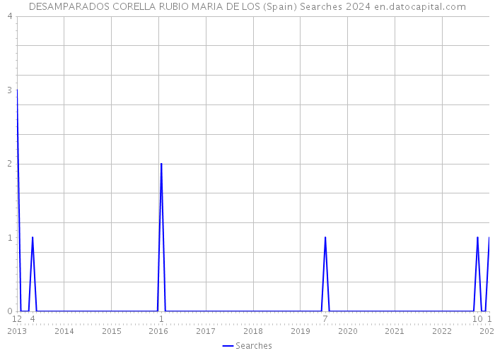 DESAMPARADOS CORELLA RUBIO MARIA DE LOS (Spain) Searches 2024 