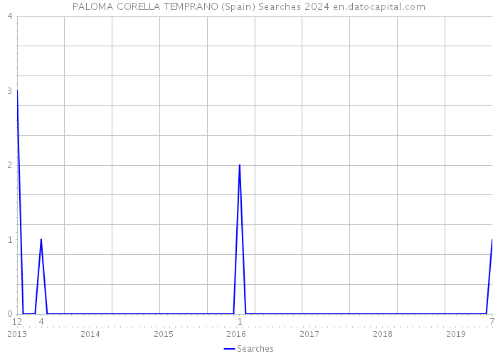 PALOMA CORELLA TEMPRANO (Spain) Searches 2024 