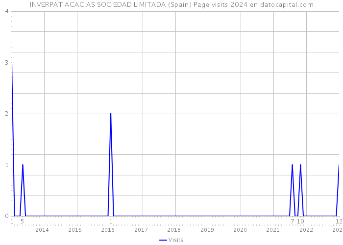 INVERPAT ACACIAS SOCIEDAD LIMITADA (Spain) Page visits 2024 