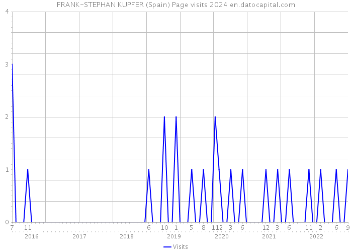 FRANK-STEPHAN KUPFER (Spain) Page visits 2024 